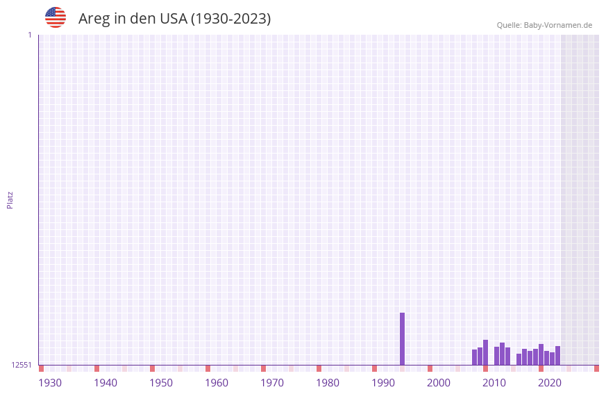 Areg in der Vornamen-Hitliste von den USA (1930-2023)
