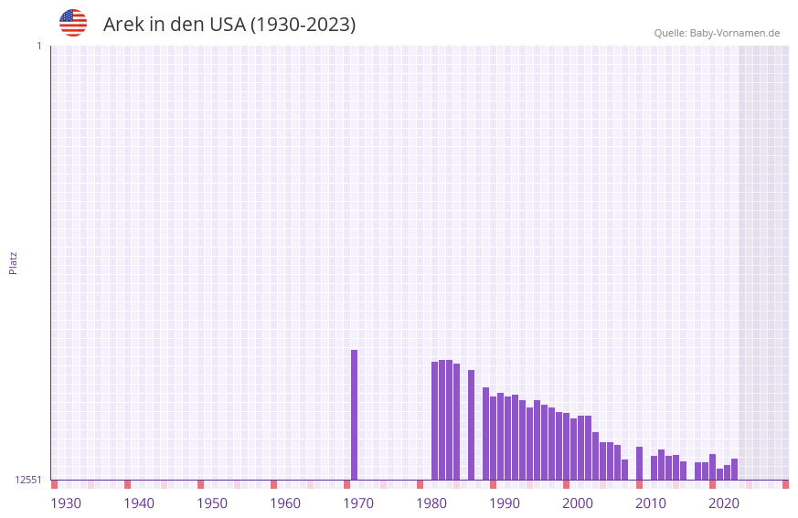 Arek in der Vornamen-Hitliste von den USA (1930-2023) Arek in der Vornamen-Hitliste von den USA (1930-2023)