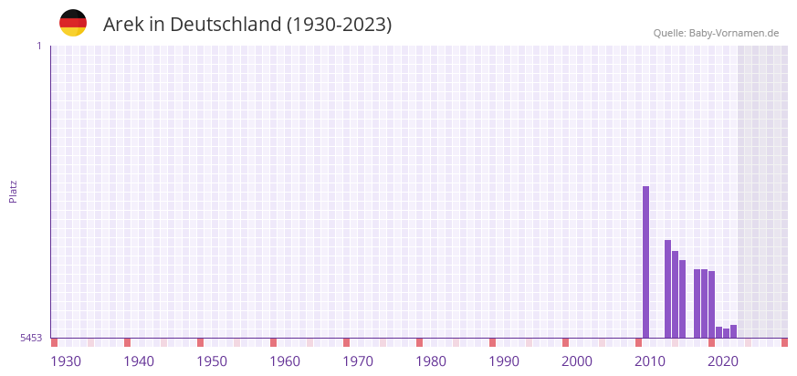 Arek in der Vornamen-Hitliste von Deutschland (1930-2023) Arek in der Vornamen-Hitliste von Deutschland (1930-2023)