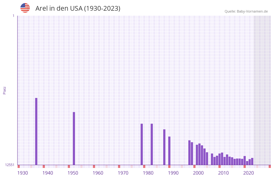 Arel in der Vornamen-Hitliste von den USA (1930-2023) Arel in der Vornamen-Hitliste von den USA (1930-2023)