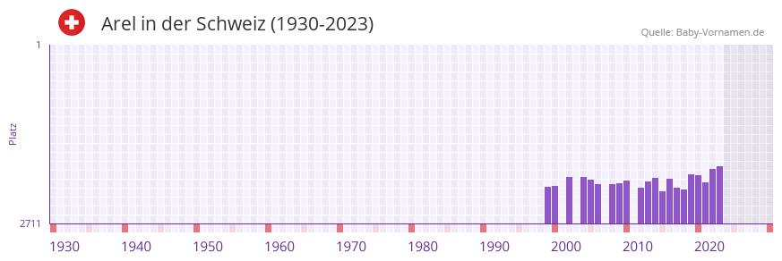 Arel in der Vornamen-Hitliste von der Schweiz (1930-2023) Arel in der Vornamen-Hitliste von der Schweiz (1930-2023)