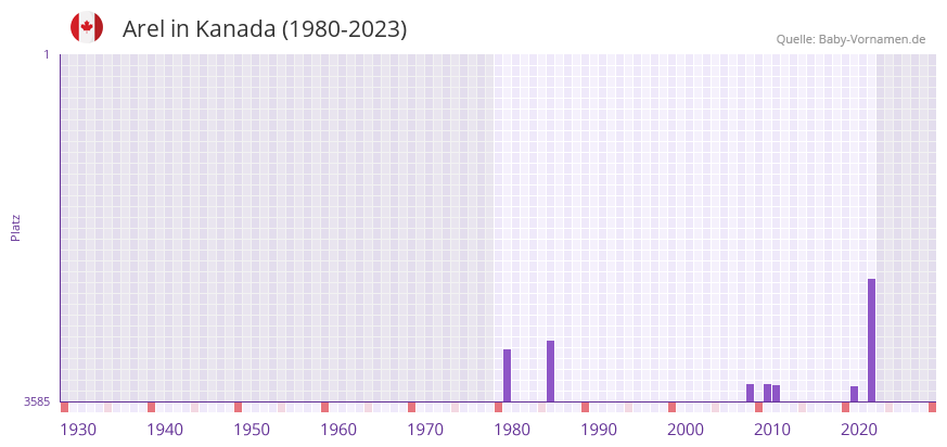 Arel in der Vornamen-Hitliste von Kanada (1980-2023) Arel in der Vornamen-Hitliste von Kanada (1980-2023)