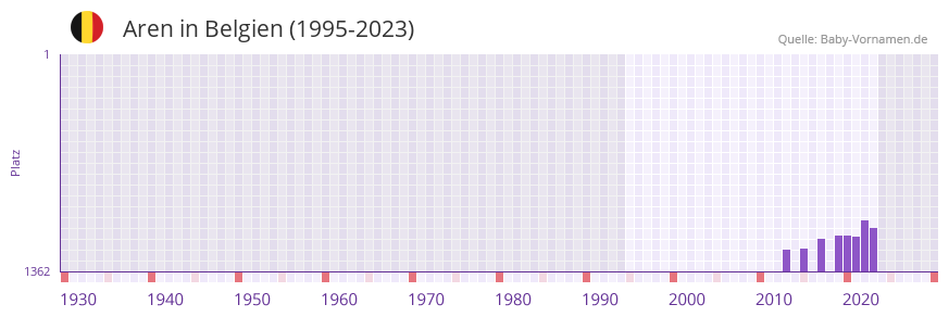 Aren in der Vornamen-Hitliste von Belgien (1995-2023)