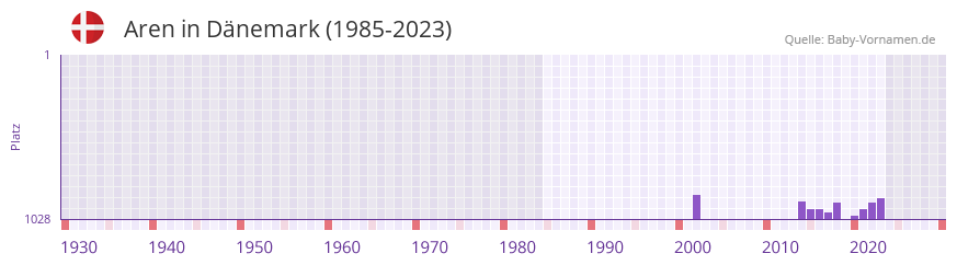 Aren in der Vornamen-Hitliste von Dnemark (1985-2023)