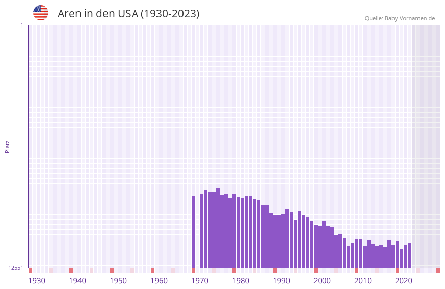Aren in der Vornamen-Hitliste von den USA (1930-2023)