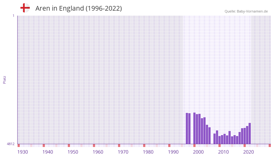 Aren in der Vornamen-Hitliste von England (1996-2022)