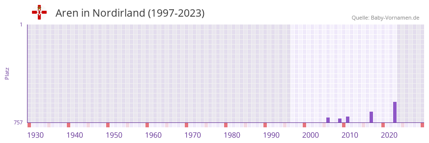 Aren in der Vornamen-Hitliste von Nordirland (1997-2023)