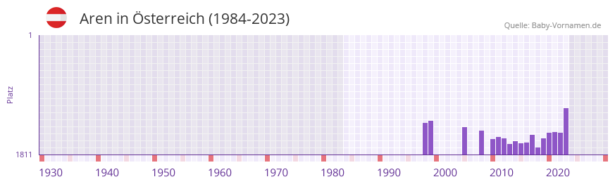 Aren in der Vornamen-Hitliste von sterreich (1984-2023)