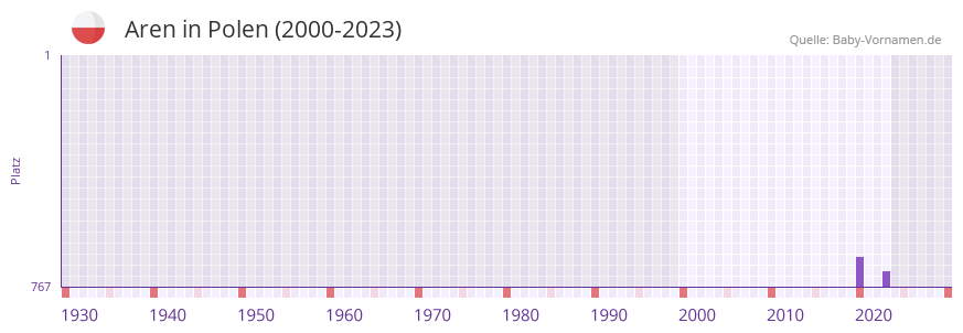Aren in der Vornamen-Hitliste von Polen (2000-2023)