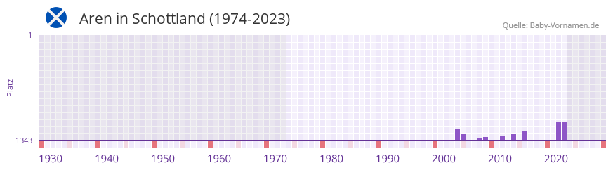 Aren in der Vornamen-Hitliste von Schottland (1974-2023)