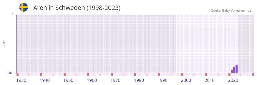 Aren in der Vornamen-Hitliste von Schweden (1998-2023)