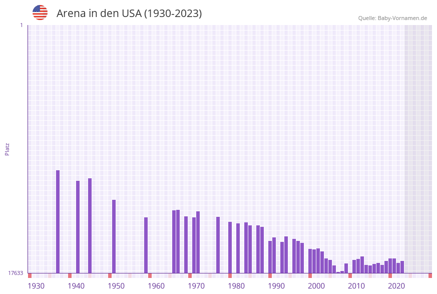 Arena in der Vornamen-Hitliste von den USA (1930-2023) Arena in der Vornamen-Hitliste von den USA (1930-2023)