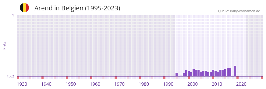 Arend in der Vornamen-Hitliste von Belgien (1995-2023)