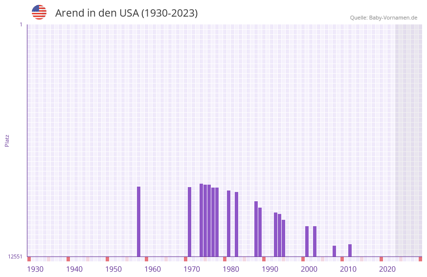 Arend in der Vornamen-Hitliste von den USA (1930-2023)