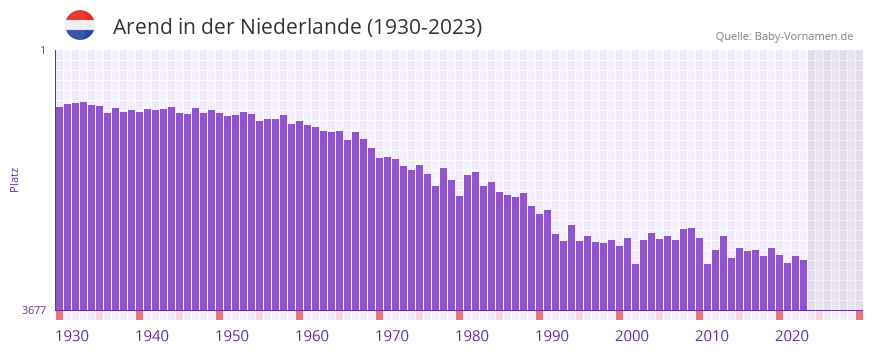 Arend in der Vornamen-Hitliste von der Niederlande (1930-2023)