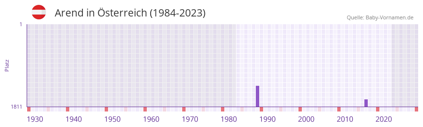 Arend in der Vornamen-Hitliste von sterreich (1984-2023)