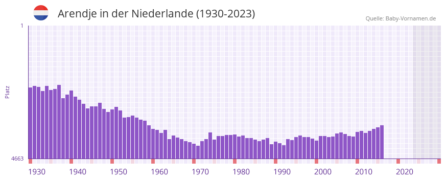 Arendje in der Vornamen-Hitliste von der Niederlande (1930-2023) Arendje in der Vornamen-Hitliste von der Niederlande (1930-2023)