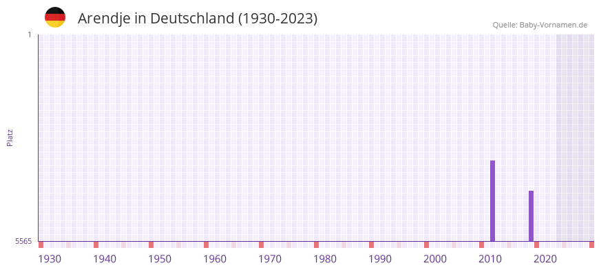 Arendje in der Vornamen-Hitliste von Deutschland (1930-2023) Arendje in der Vornamen-Hitliste von Deutschland (1930-2023)
