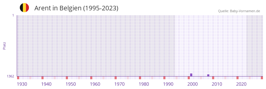 Arent in der Vornamen-Hitliste von Belgien (1995-2023)