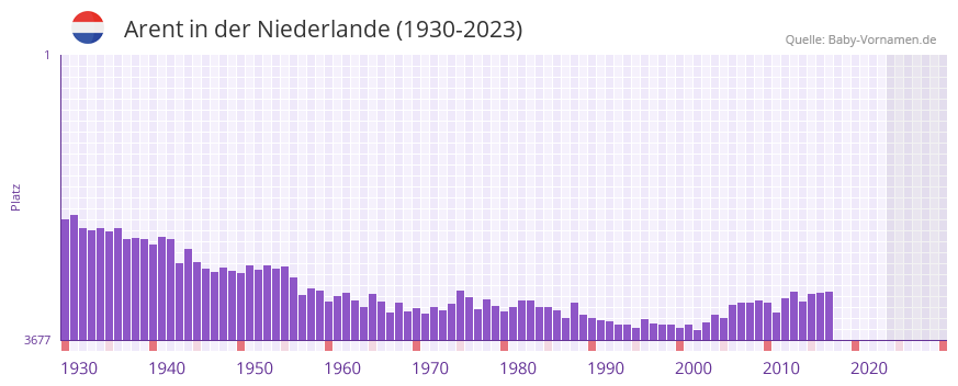 Arent in der Vornamen-Hitliste von der Niederlande (1930-2023)