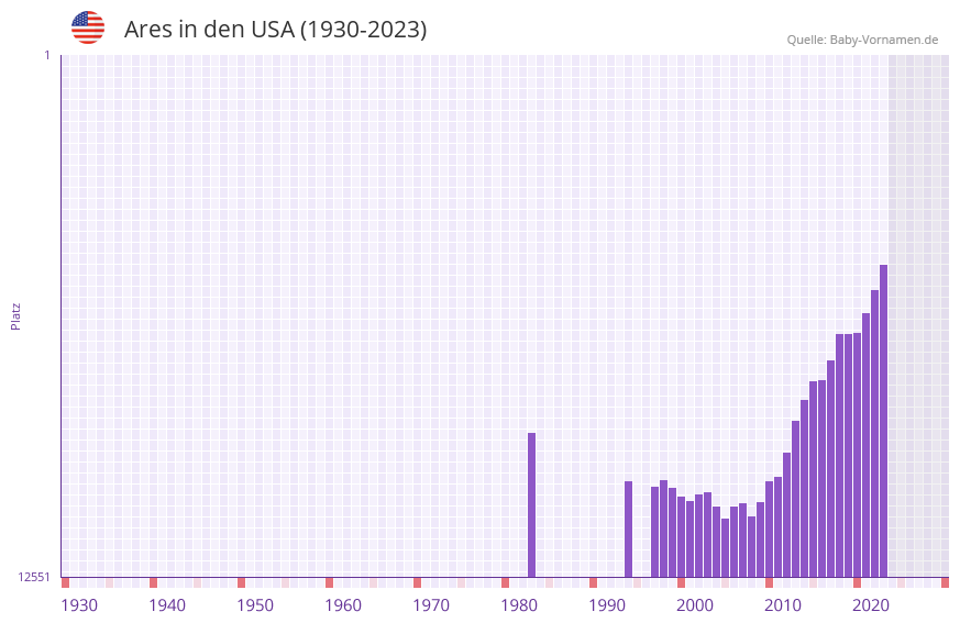 Ares in der Vornamen-Hitliste von den USA (1930-2023) Ares in der Vornamen-Hitliste von den USA (1930-2023)