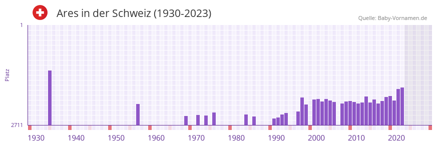 Ares in der Vornamen-Hitliste von der Schweiz (1930-2023) Ares in der Vornamen-Hitliste von der Schweiz (1930-2023)