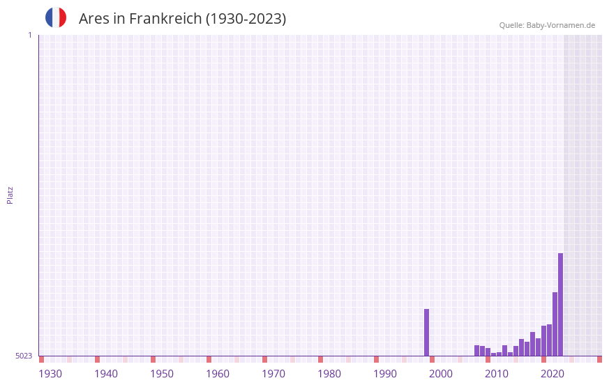 Ares in der Vornamen-Hitliste von Frankreich (1930-2023) Ares in der Vornamen-Hitliste von Frankreich (1930-2023)