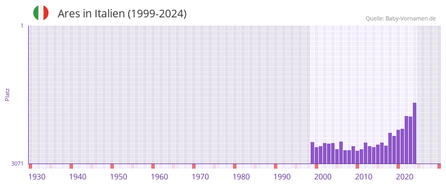 Ares in der Vornamen-Hitliste von Italien (1999-2024)