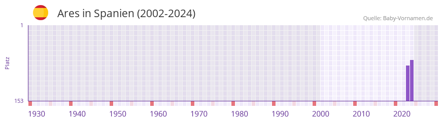 Ares in der Vornamen-Hitliste von Spanien (2002-2024)