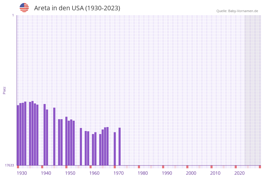 Areta in der Vornamen-Hitliste von den USA (1930-2023) Areta in der Vornamen-Hitliste von den USA (1930-2023)
