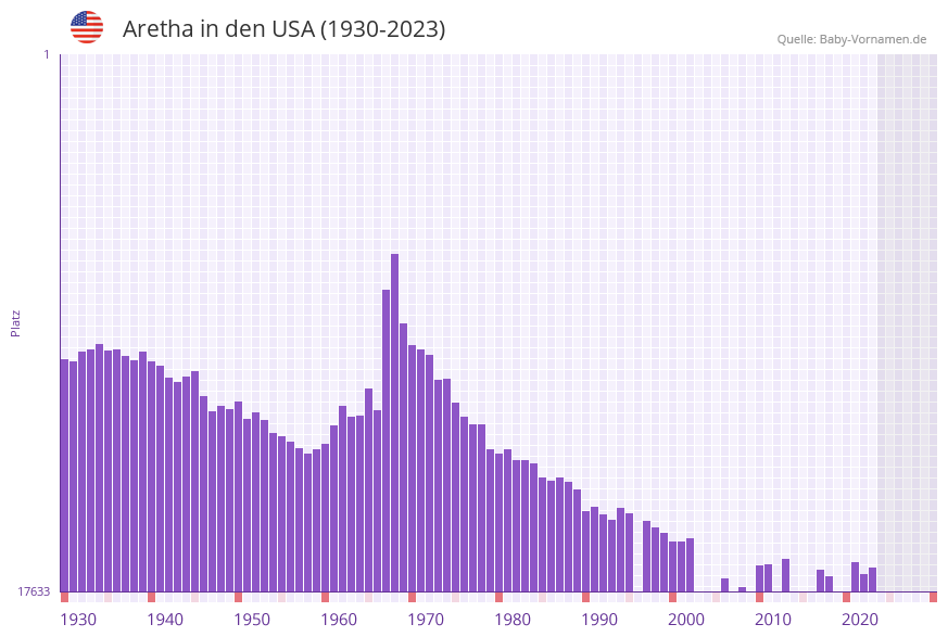 Aretha in der Vornamen-Hitliste von den USA (1930-2023)
