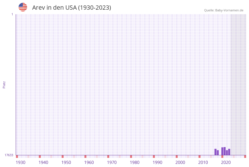 Arev in der Vornamen-Hitliste von den USA (1930-2023)