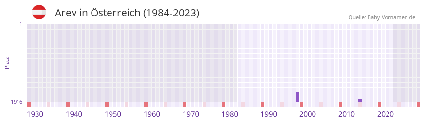 Arev in der Vornamen-Hitliste von sterreich (1984-2023)
