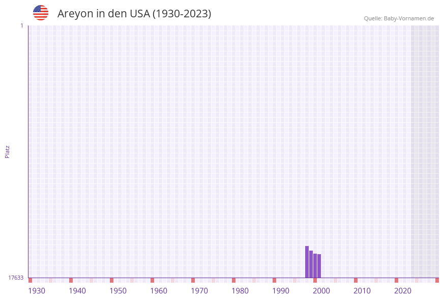 Areyon in der Vornamen-Hitliste von den USA (1930-2023)