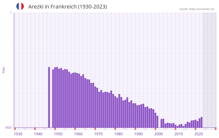 Arezki in der Vornamen-Hitliste von Frankreich (1930-2023)