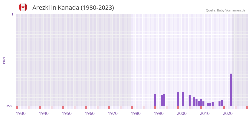 Arezki in der Vornamen-Hitliste von Kanada (1980-2023)