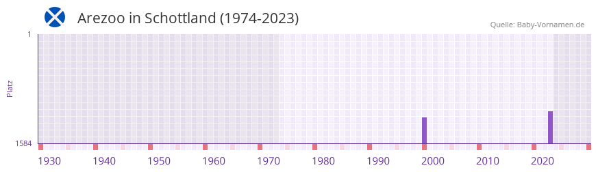 Arezoo in der Vornamen-Hitliste von Schottland (1974-2023)