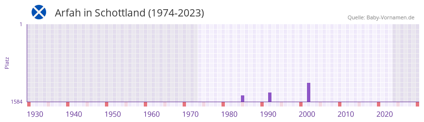 Arfah in der Vornamen-Hitliste von Schottland (1974-2023) Arfah in der Vornamen-Hitliste von Schottland (1974-2023)
