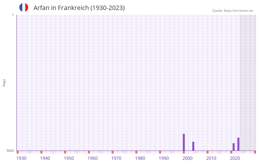 Arfan in der Vornamen-Hitliste von Frankreich (1930-2023)