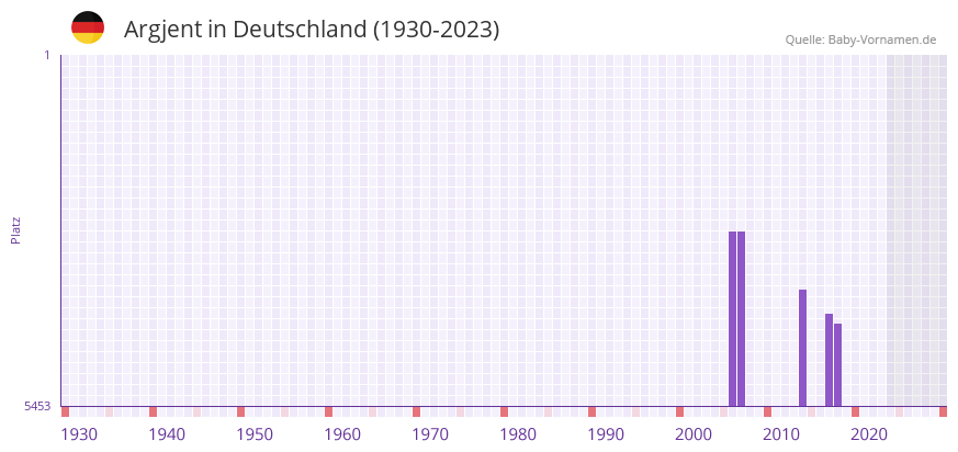 Argjent in der Vornamen-Hitliste von Deutschland (1930-2023)