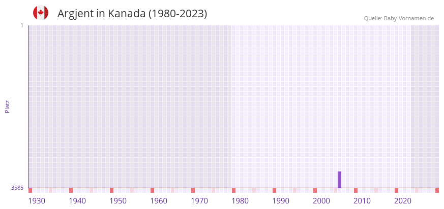 Argjent in der Vornamen-Hitliste von Kanada (1980-2023)