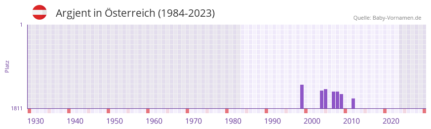 Argjent in der Vornamen-Hitliste von sterreich (1984-2023)