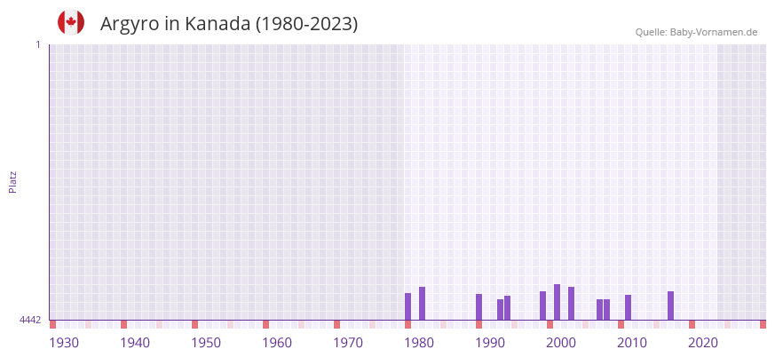 Argyro in der Vornamen-Hitliste von Kanada (1980-2023)