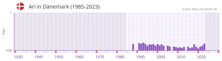 Ari in der Vornamen-Hitliste von Dänemark (1985-2023) Ari in der Vornamen-Hitliste von Dänemark (1985-2023)