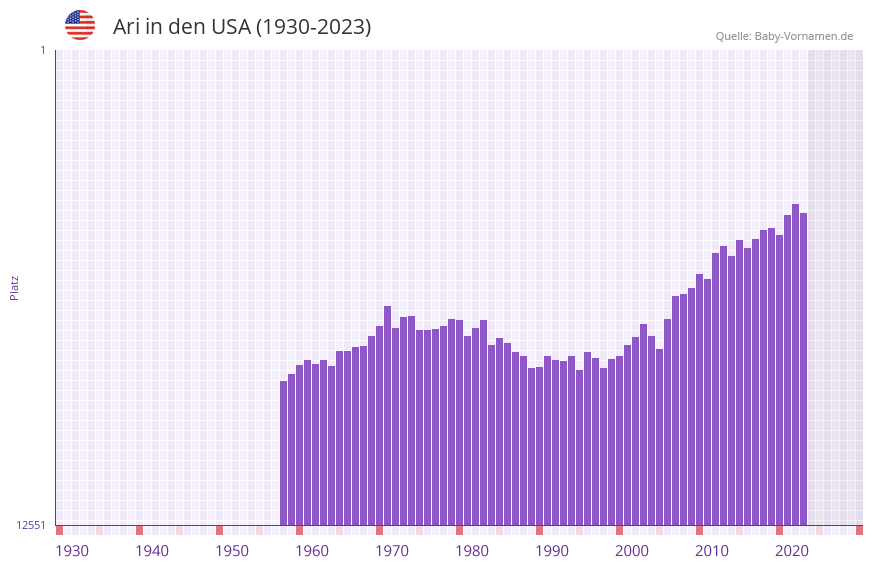 Ari in der Vornamen-Hitliste von den USA (1930-2023) Ari in der Vornamen-Hitliste von den USA (1930-2023)