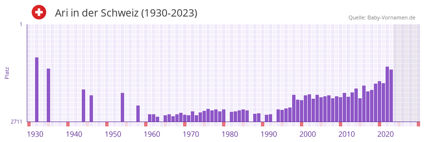 Ari in der Vornamen-Hitliste von der Schweiz (1930-2023) Ari in der Vornamen-Hitliste von der Schweiz (1930-2023)