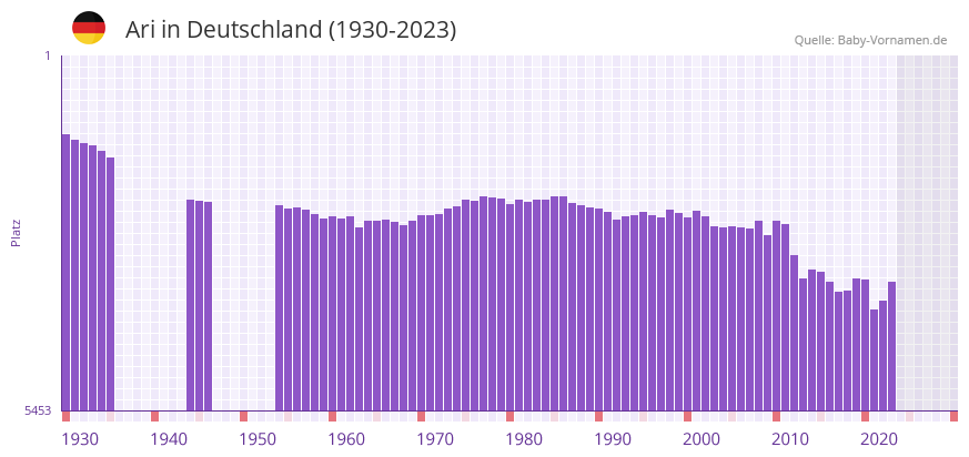 Ari in der Vornamen-Hitliste von Deutschland (1930-2023) Ari in der Vornamen-Hitliste von Deutschland (1930-2023)