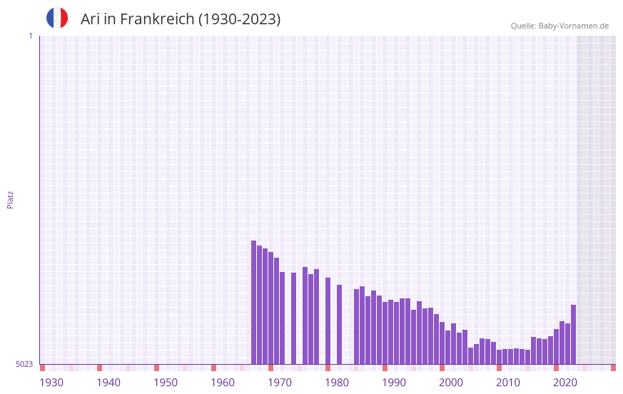 Ari in der Vornamen-Hitliste von Frankreich (1930-2023) Ari in der Vornamen-Hitliste von Frankreich (1930-2023)