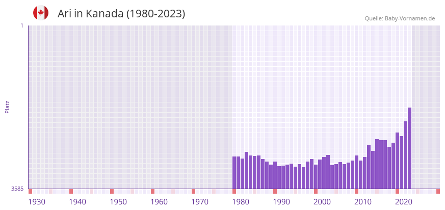 Ari in der Vornamen-Hitliste von Kanada (1980-2023) Ari in der Vornamen-Hitliste von Kanada (1980-2023)