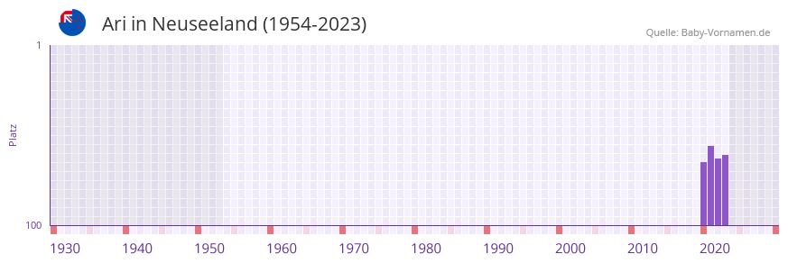 Ari in der Vornamen-Hitliste von Neuseeland (1954-2023) Ari in der Vornamen-Hitliste von Neuseeland (1954-2023)